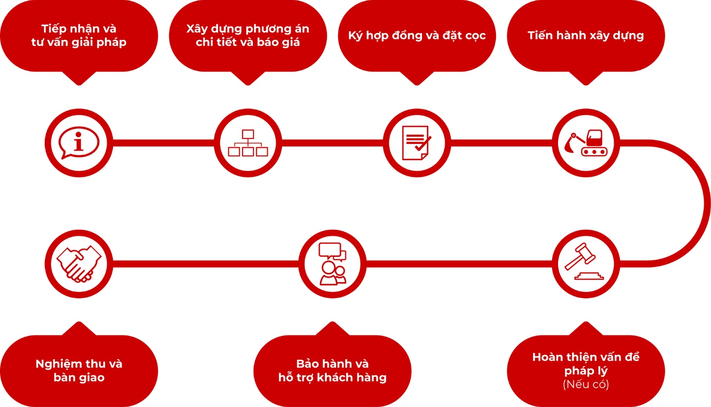 Quy trình thi công bất động sản công nghiệp