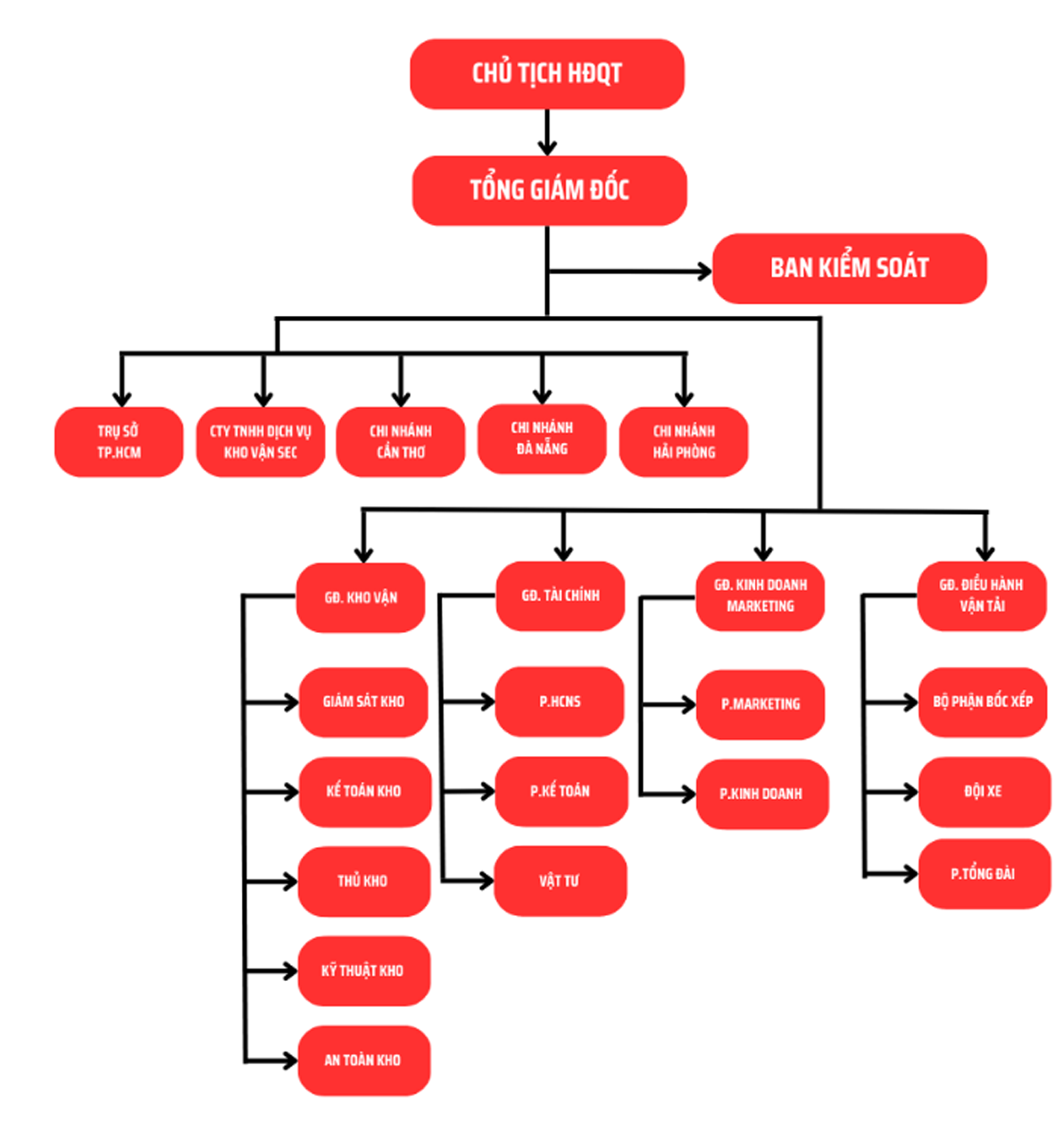 Organizational chart