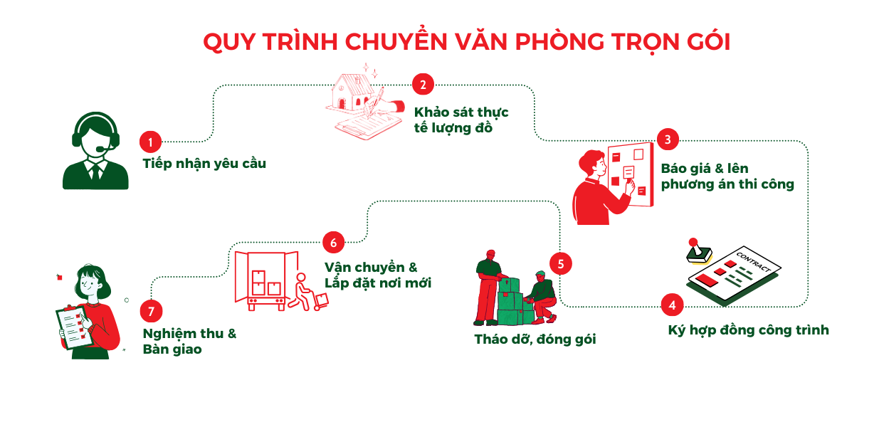 quy trình chuyển văn phòng tphcm