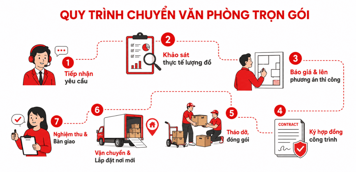 quy trình chuyển văn phòng tphcm