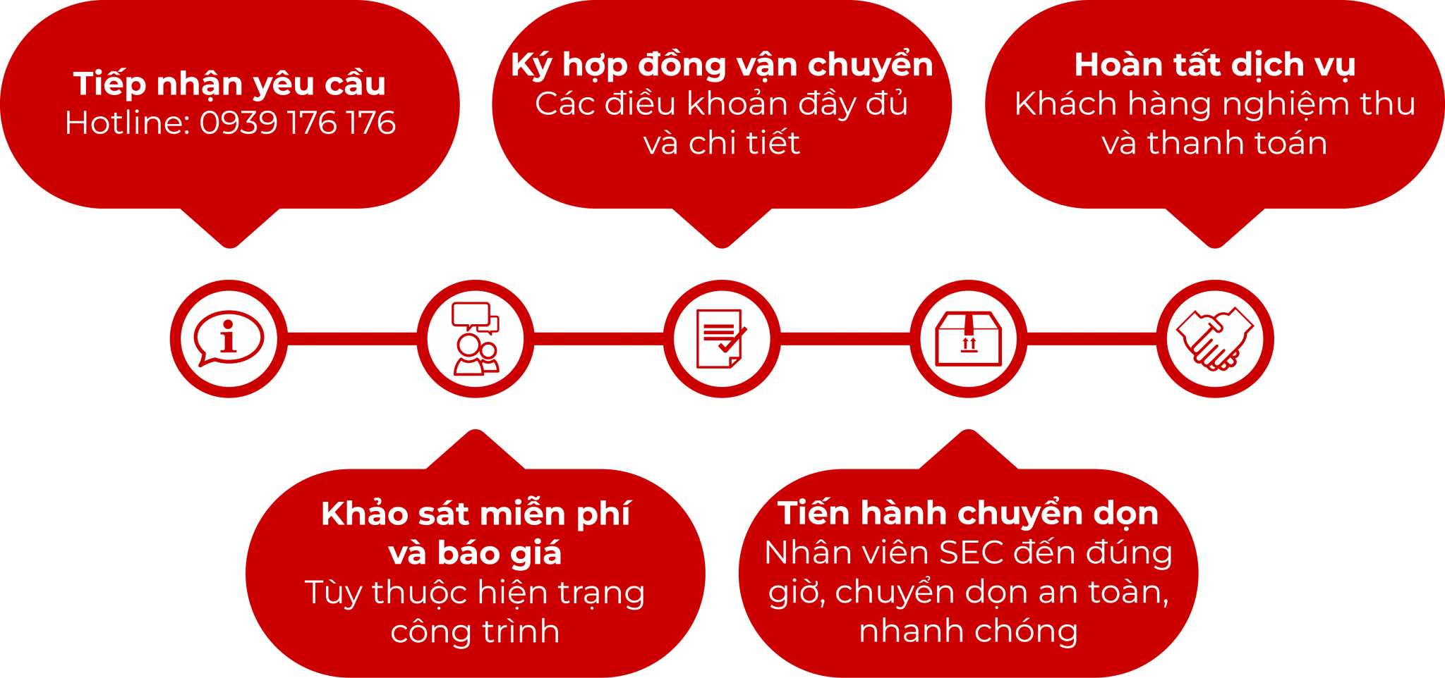 quy-trinh-taxi-tai-van-chuyen-hang-hoa