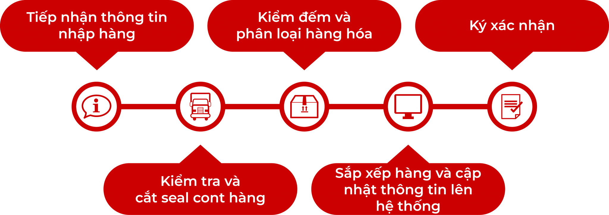 quy trình nhập kho