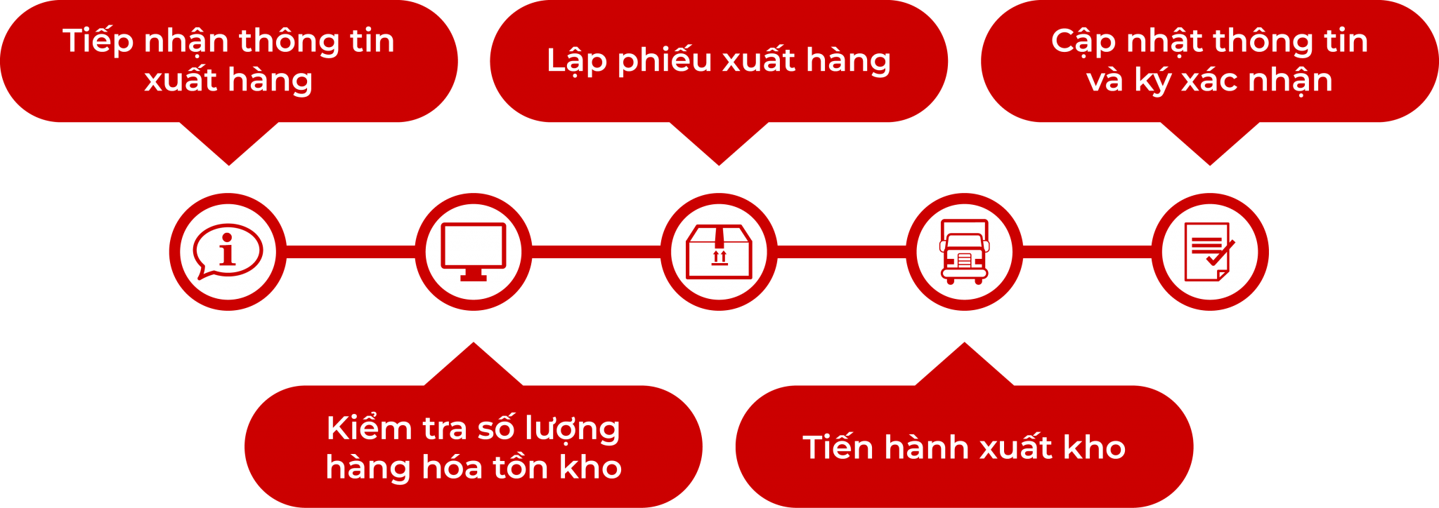 quy trình xuất kho