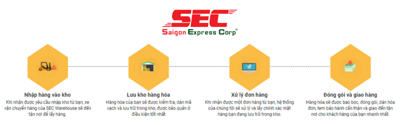 quy-trinh-kho-tmđt-saigon-express
