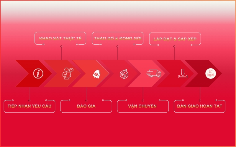 quy trình chuyển văn phòng